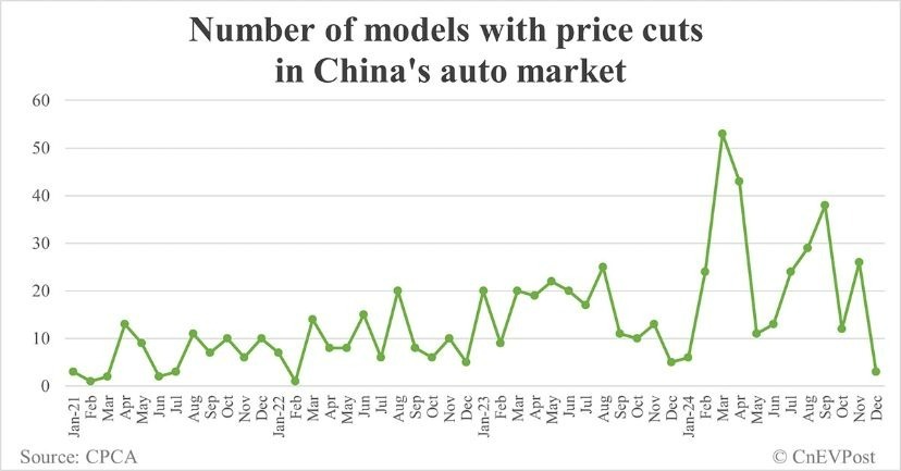 آمار خواندنی بازار خودرو چین؛ از تخفیف ۲۲۷ مدل تا تولید ۱۰ میلیون خودرو برقی در یک سال