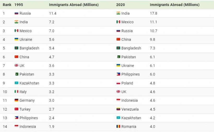 بیشترین مهاجر در جهان از کدام کشور است؟ + اینفوگرافیک