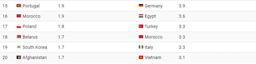 بیشترین مهاجر در جهان از کدام کشور است؟ + اینفوگرافیک