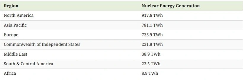 نگاهی به تولید جهانی انرژی هسته‌ای به تفکیک قاره‌ها در سال ۲۰۲۳ (+ اینفوگرافی)