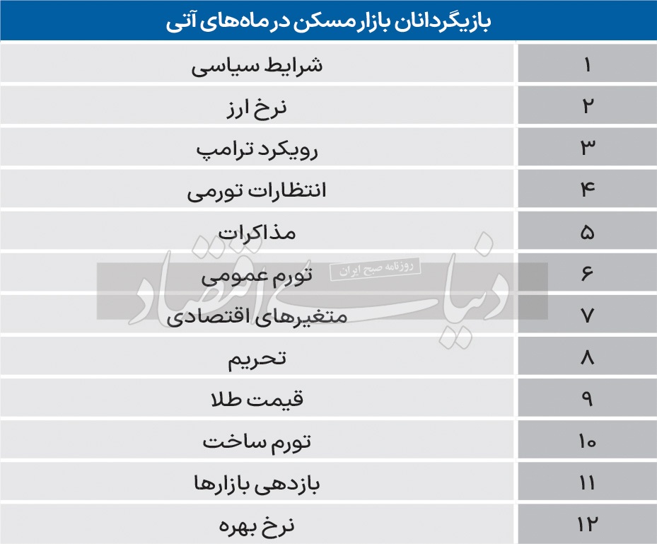 رکود املاک و مستغلات تا تابستان 1404 ادامه دارد رکود املاک و مستغلات تا تابستان 1404 ادامه دارد