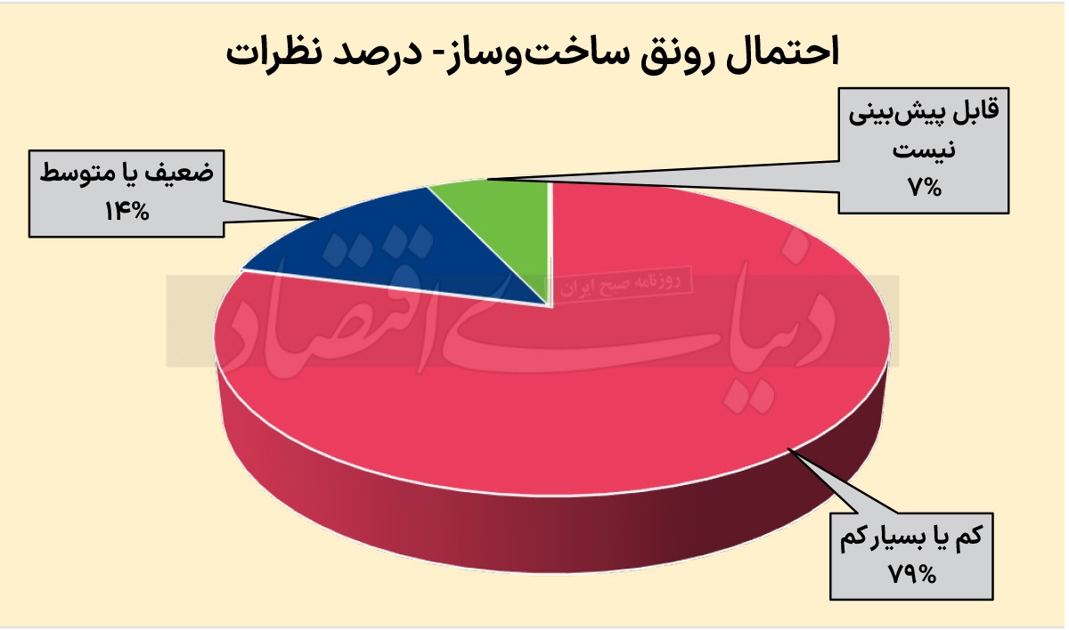 رکود املاک و مستغلات تا تابستان 1404 ادامه دارد رکود املاک و مستغلات تا تابستان 1404 ادامه دارد