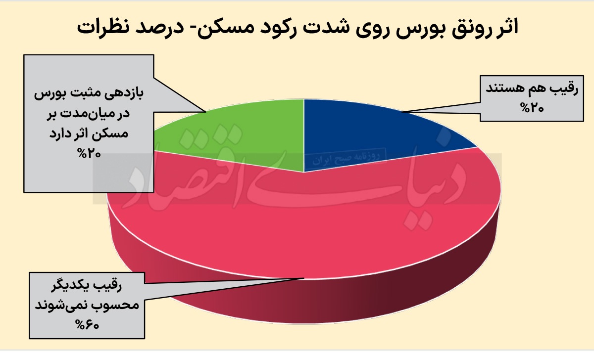 رکود املاک و مستغلات تا تابستان 1404 ادامه دارد رکود املاک و مستغلات تا تابستان 1404 ادامه دارد