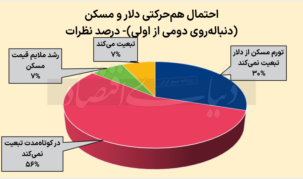 رکود املاک و مستغلات تا تابستان 1404 ادامه دارد رکود املاک و مستغلات تا تابستان 1404 ادامه دارد