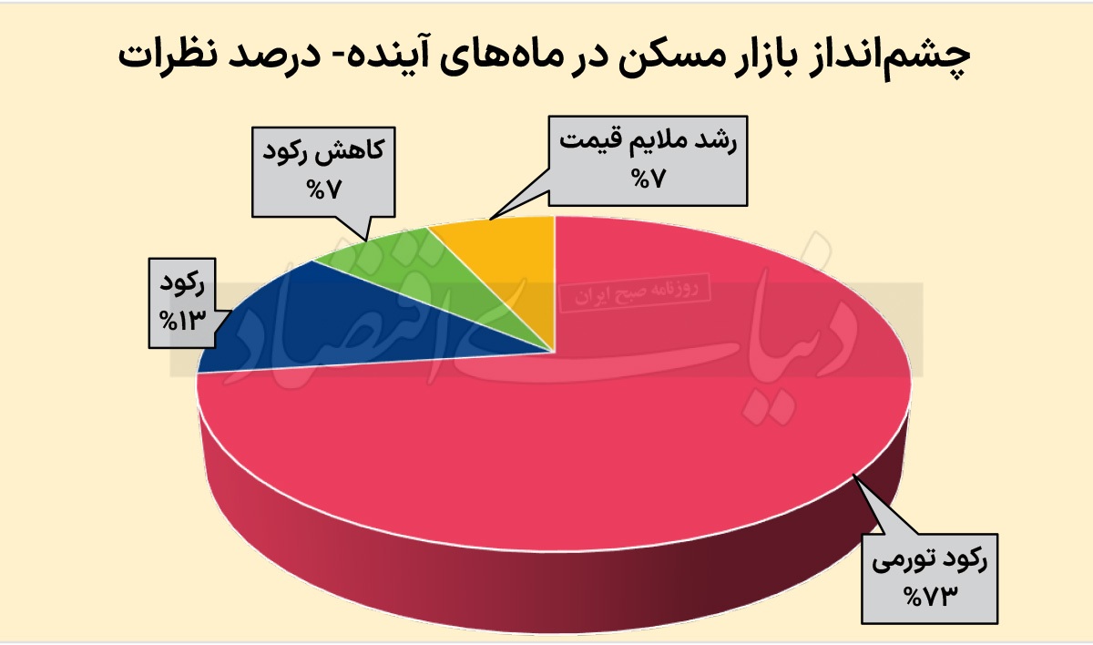 رکود املاک و مستغلات تا تابستان 1404 ادامه دارد رکود املاک و مستغلات تا تابستان 1404 ادامه دارد