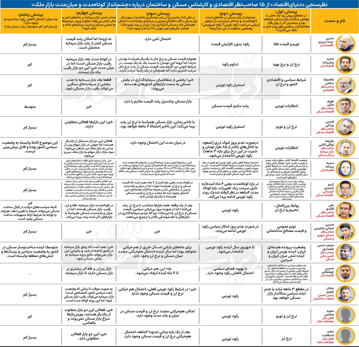 رکود املاک و مستغلات تا تابستان 1404 ادامه دارد رکود املاک و مستغلات تا تابستان 1404 ادامه دارد