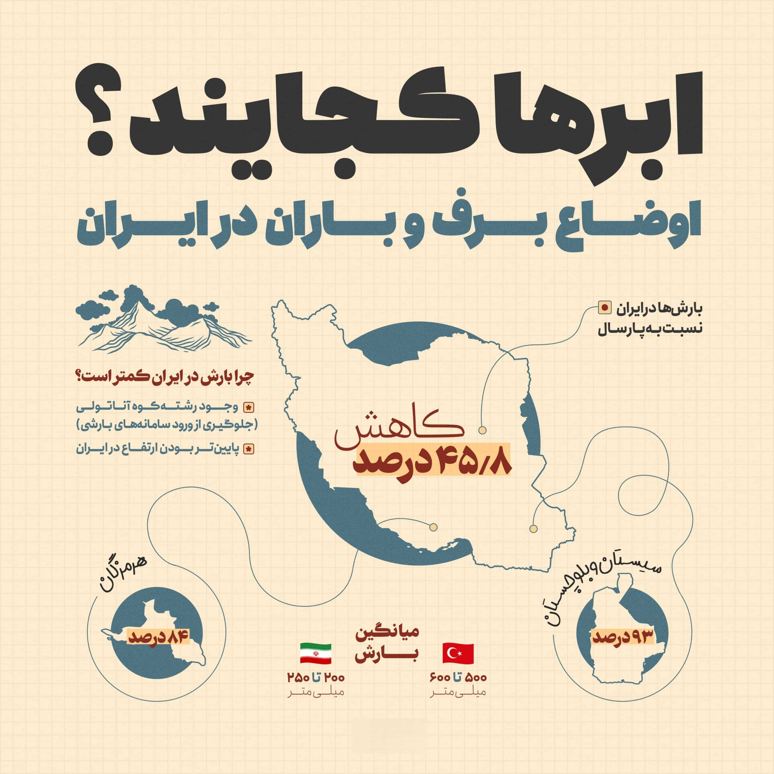 عکس چرا در ترکیه بیشتر از ایران برف و باران می بارد؟ | فوتبال روزانه