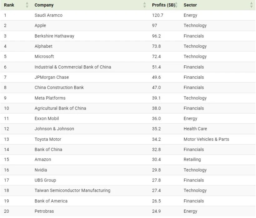 رتبه‌بندی ۵۰ شرکت سودآور جهان در سال ۲۰۲۴ (+ اینفوگرافی)