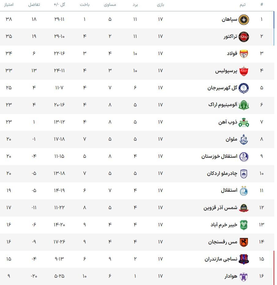  جدول لیگ برتر در پایان هفته هفدهم 