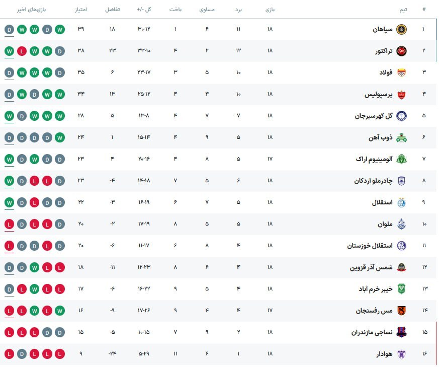 جدول لیگ برتر پس از پایان روز سوم هفته هجدهم