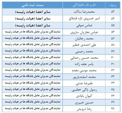 نامزدهای نهایی انتخابات فدراسیون فوتبال مشخص شدند