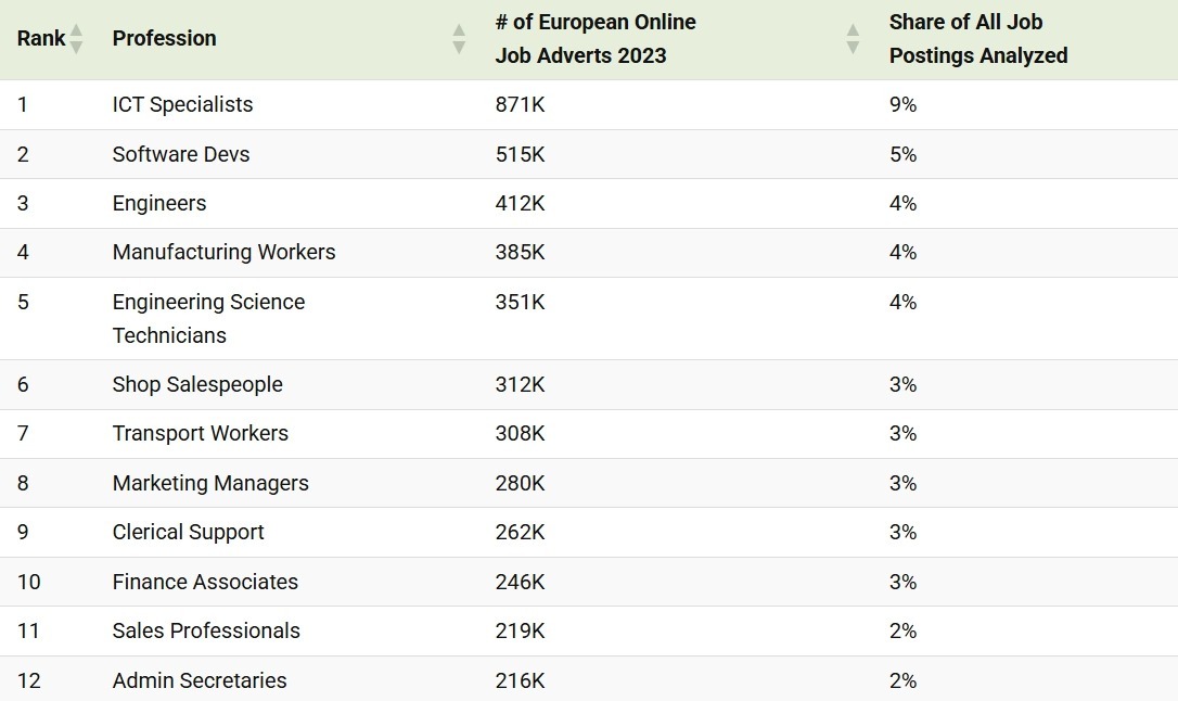 پرطرفدارترین مشاغل در اروپا بر اساس آگهی‌های استخدام آنلاین (+ اینفوگرافی)