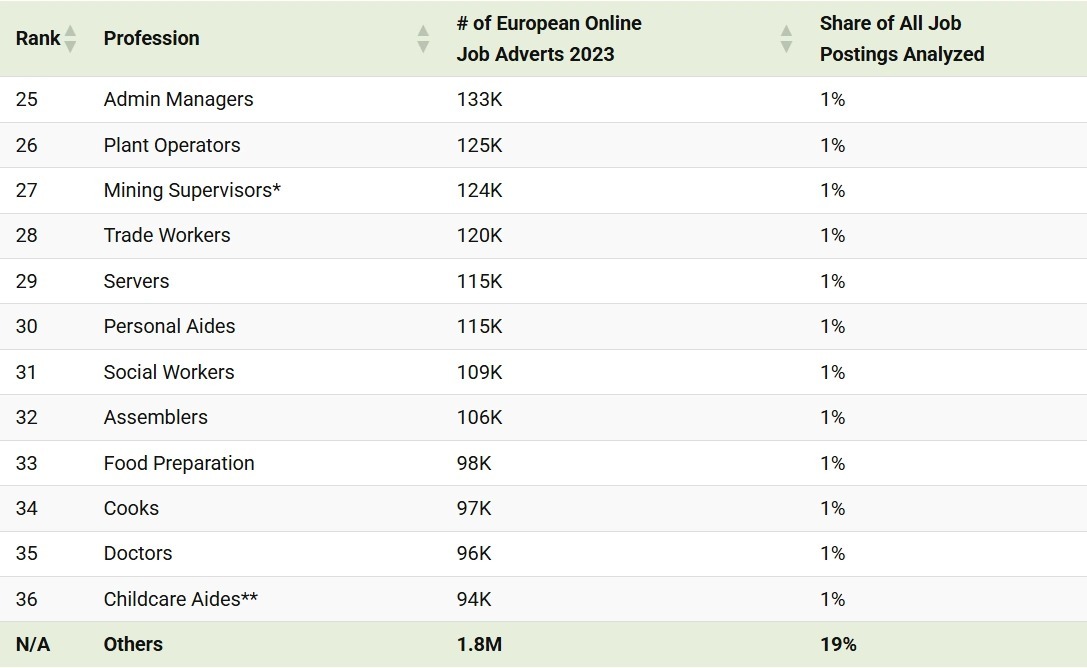 پرطرفدارترین مشاغل در اروپا بر اساس آگهی‌های استخدام آنلاین (+ اینفوگرافی)