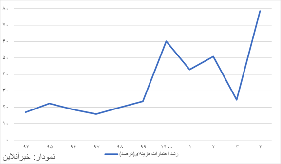 مصرف دولت دو برابر شده است/ بودجه ای که ناگهان گسترش یافت!