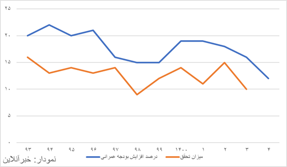 مصرف دولت دو برابر شده است/ بودجه ای که ناگهان گسترش یافت!