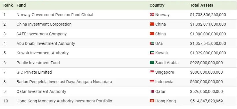 ۱۰ با بزرگترین صندوق دارایی ملی جهان + اینفوگرافیک زمین