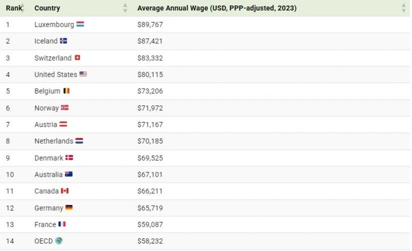 مقایسه دستمزدها در کشورهایی که به نیروی کار + اینفوگرافیک بالاترین حقوق می دهند
