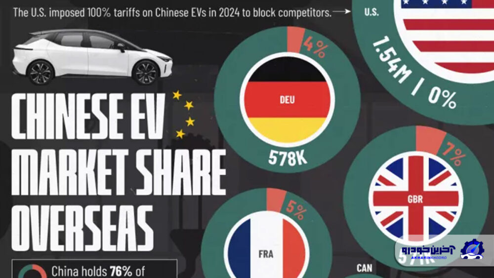 رشد باورنکردنی صنعت خودروی چین ؛ تصاحب ۷۶ درصد از بازار مدل های برقی جهان