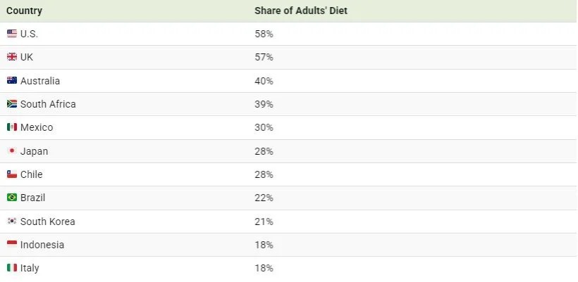 میزان مصرف غذاهای فست فودی در کشورهای مختلف جهان + اینفوگرافی