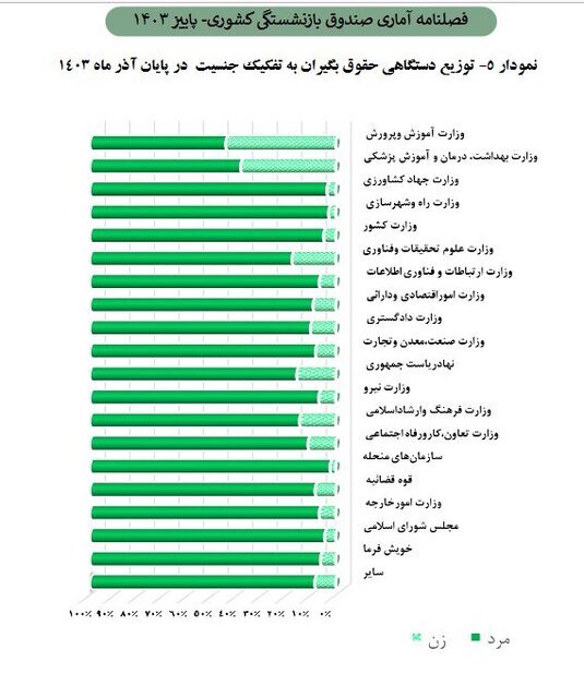 زنگ خطر ورود صندوق بازنشستگی کشوری به ورطه «ورشکستگی»