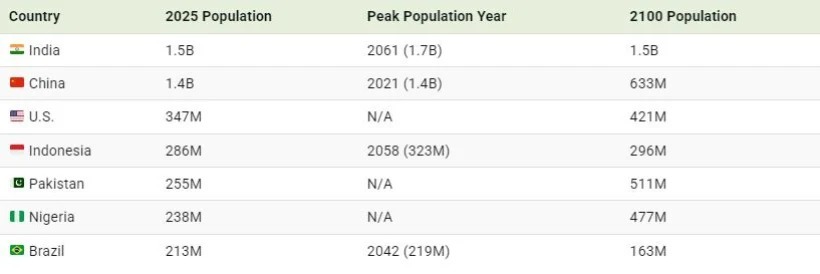 پرجمعیت‌ترین کشورهای جهان در چه سالی به حداکثر جمعیت خود می‌رسند؟ (+ اینفوگرافی)
