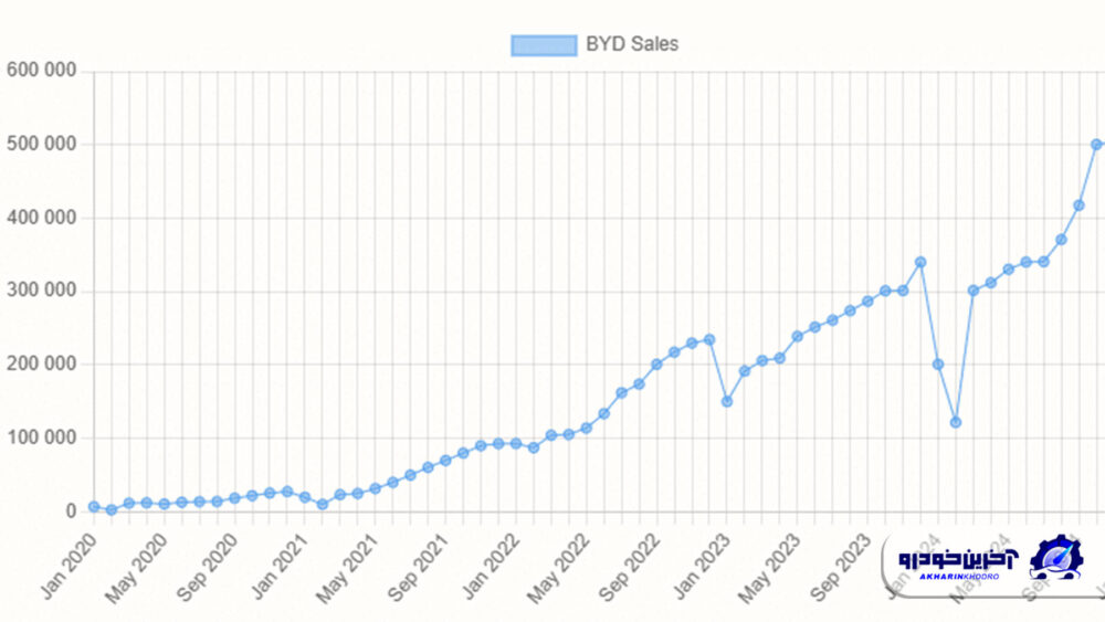 بی وای دی همچنان می تازد ؛ رشد فروش چشمگیر و ثبت رکوردی جدید در زمینه صادرات