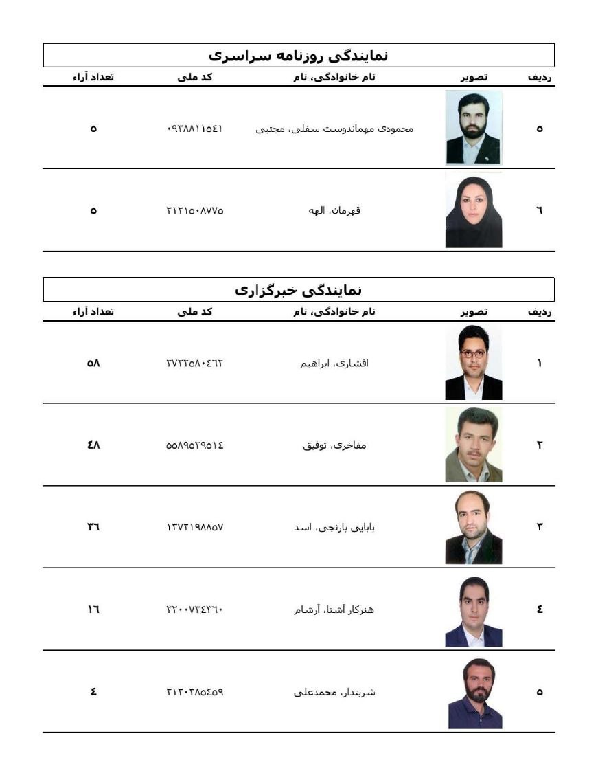 نتایج انتخابات هیئت مدیره مطبوعات و رسانه های ایران+ جزئیات 1 نتایج انتخابات هیئت مدیره مطبوعات و رسانه های ایران+ جزئیات