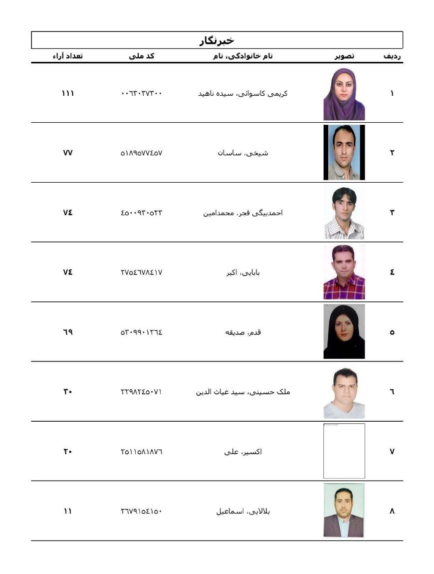 نتایج انتخابات هیئت مدیره مطبوعات و رسانه های ایران+ جزئیات 2 نتایج انتخابات هیئت مدیره مطبوعات و رسانه های ایران+ جزئیات
