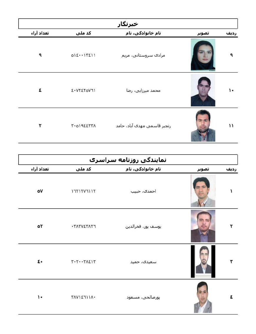 نتایج انتخابات هیئت مدیره مطبوعات و رسانه های ایران+ جزئیات 3 نتایج انتخابات هیئت مدیره مطبوعات و رسانه های ایران+ جزئیات