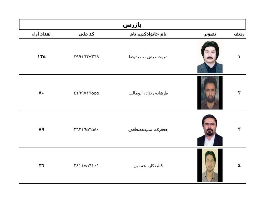 نتایج انتخابات هیئت مدیره مطبوعات و رسانه های ایران+ جزئیات 4 نتایج انتخابات هیئت مدیره مطبوعات و رسانه های ایران+ جزئیات