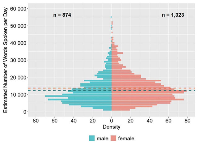 آیا زنان واقعاً بیشتر از مردان صحبت می کنند؟ 1 آیا زنان واقعاً بیشتر از مردان صحبت می کنند؟