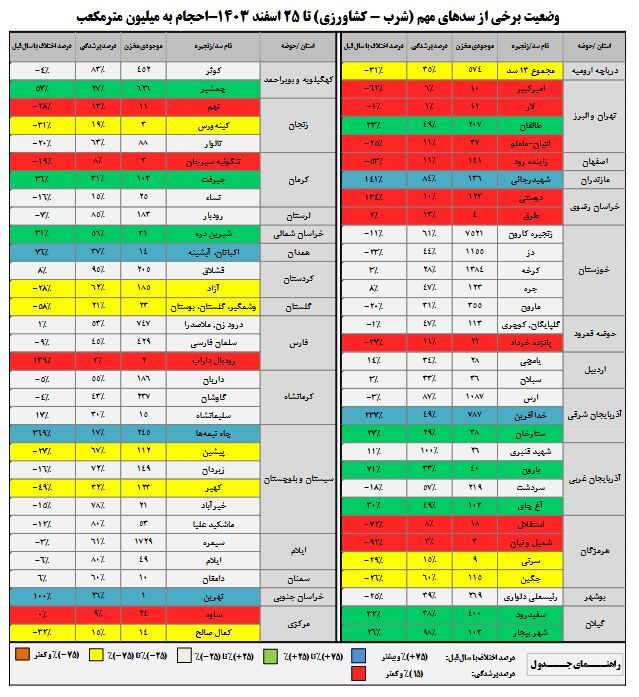 آب خط قرمز نیز امتناع کرد