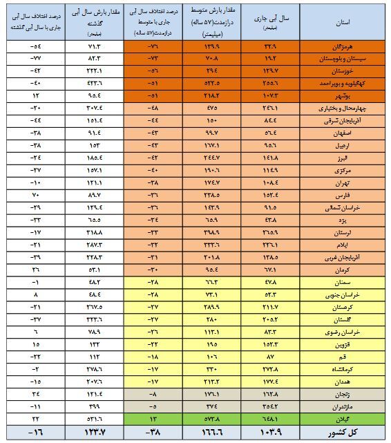 آب خط قرمز نیز امتناع کرد