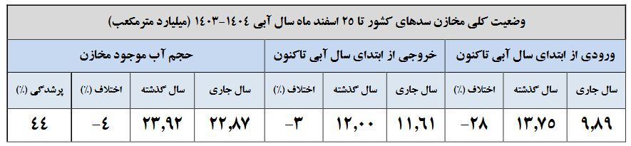 آب خط قرمز نیز امتناع کرد