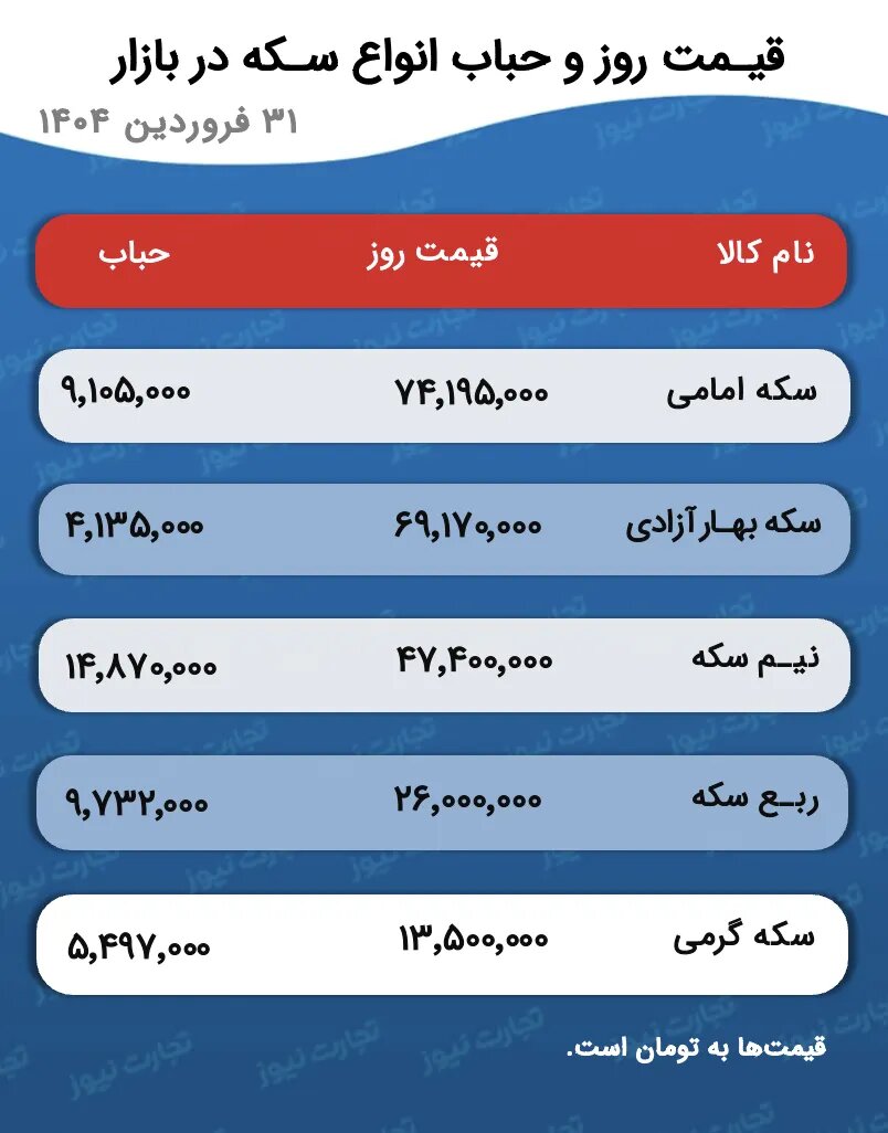 قیمت طلا سرگردان میان افزایش و کاهش/ این پیش‌بینی قیمت طلا و سکه را از دست ندهید +نرخ جدید