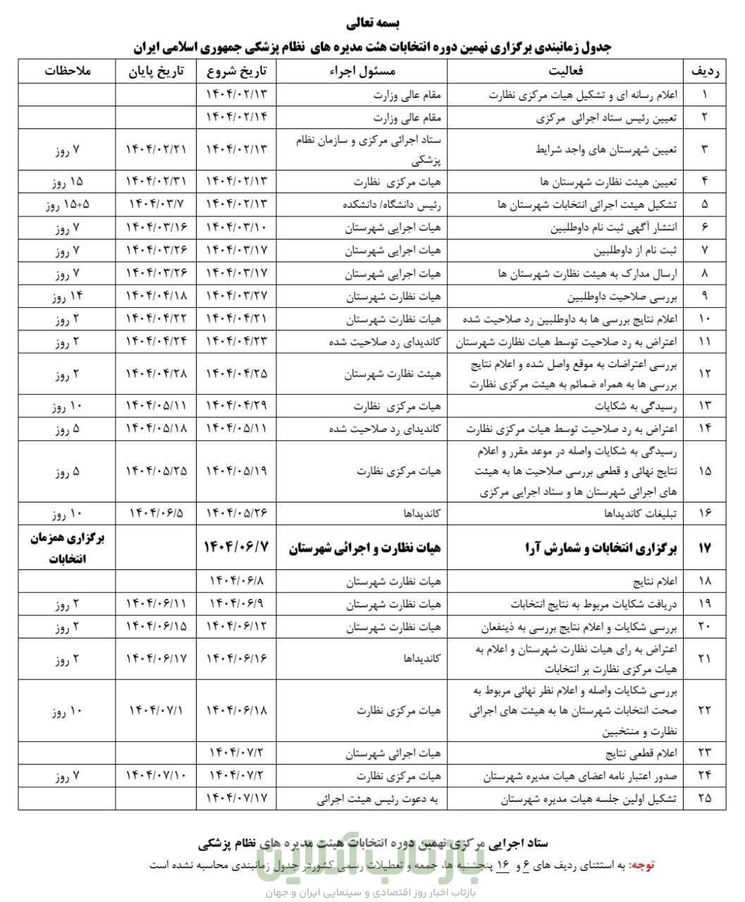 ابلاغ زمان‌بندی نهمین دوره انتخابات هیئت مدیره‌های نظام پزشکی کشور