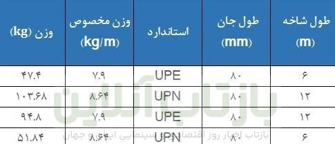 قیمت و وزن ناودانی 8؛ قیمت / فرمول و جدول وزن