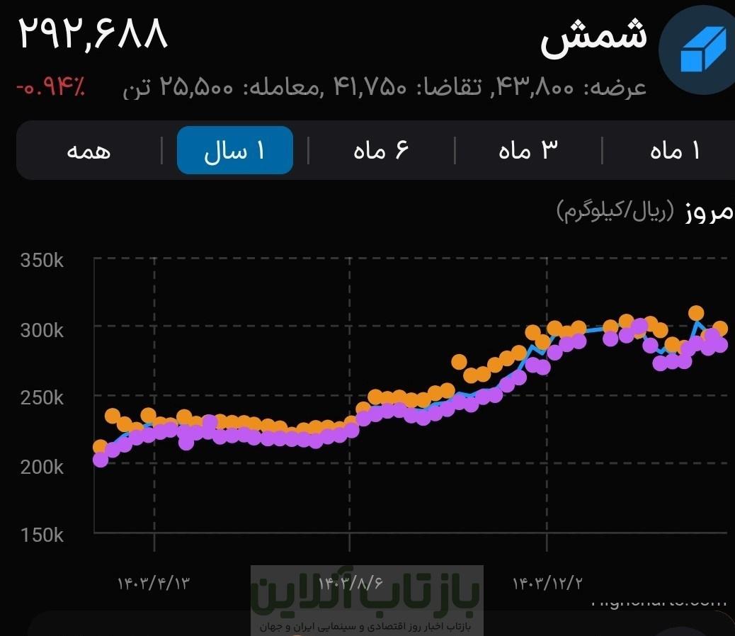 بورس کالای ایران , 