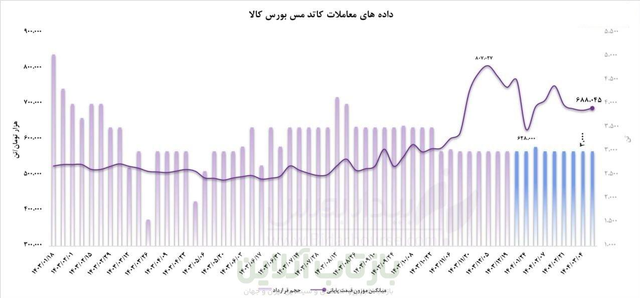بورس کالای ایران , 