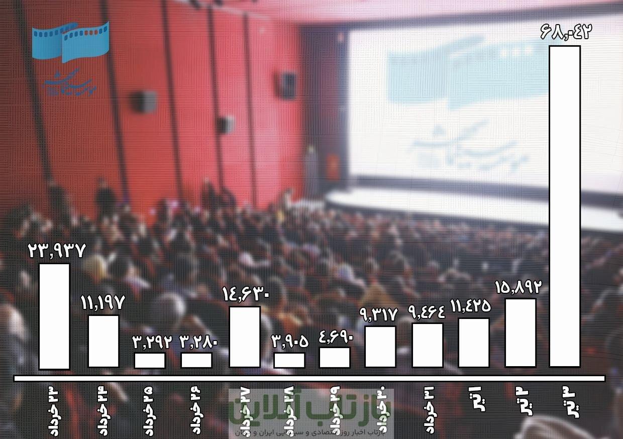 چراغ سینما خاموش نشد/طی ۱۲ روز ۱۷۹ هزار نفر به سینما رفتند
