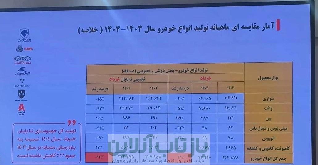 افت 12 درصدی تولید خودرو کشور در فصل بهار + جدول