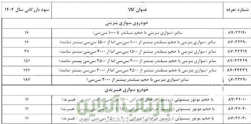 سود بازرگانی واردات خودرو اصلاح شد+جدول