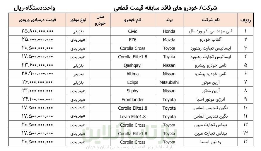 اسامی 35 مدل خودروی وارداتی آماده فروش منتشر شد+ جدول 1 اسامی 35 مدل خودروی وارداتی آماده فروش منتشر شد+ جدول