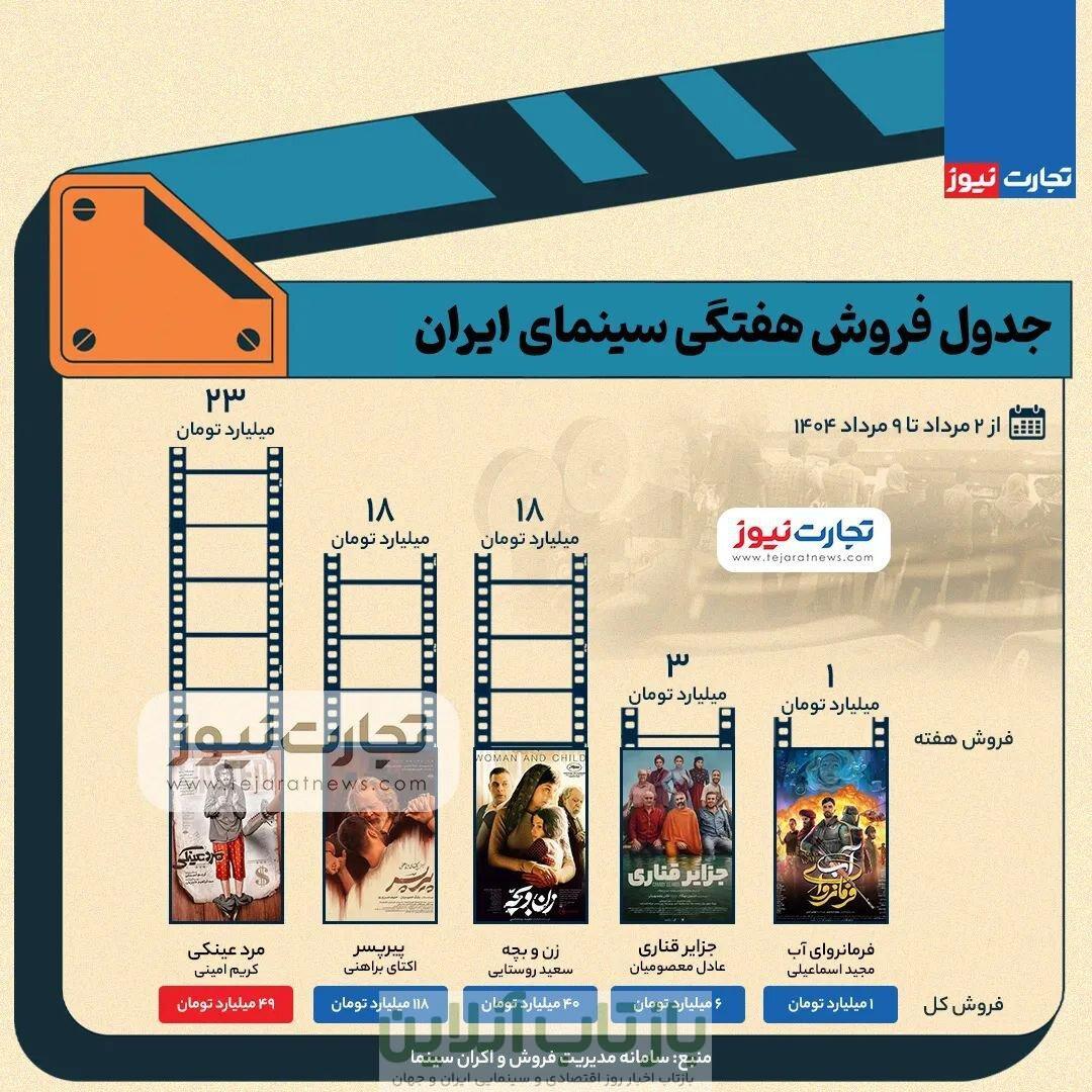 رتبه‌های اول تا سوم جدول فروش هفتگی؛ مرد عینکی، پیرپسر و زن‌وبچه