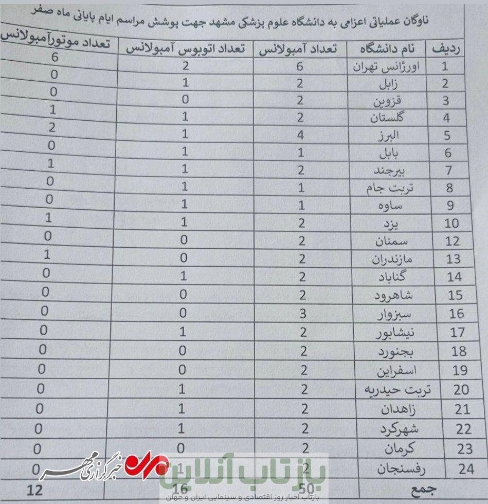 تمهیدات اورژانس برای تضمین سلامت زائران حرم مطهر رضوی