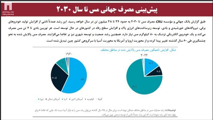 انقلاب انرژی 2050 در گرو مس؛ سهم ایران از تولید جهانی تنها 1.7٪ است