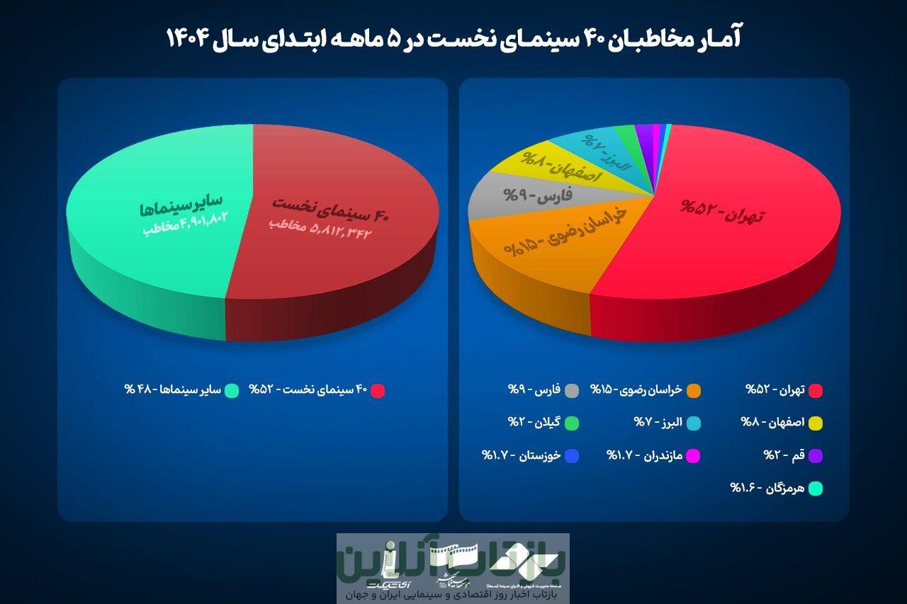 پرمخاطب‌ترین سینماهای کشور در کدام شهرهاست؟