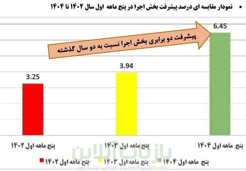 رکوردشکنی فاز 2 پتروشیمی کرمانشاه در پنج ماه نخست 1404