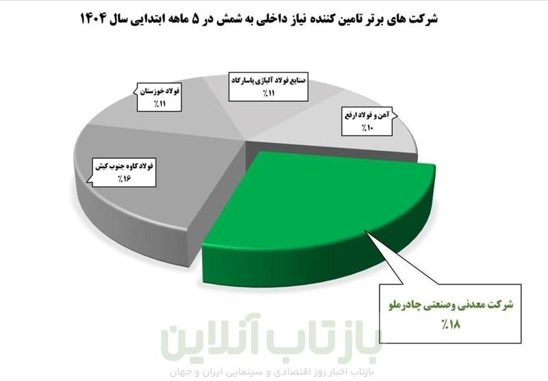 نبرد غول‌های فولادی/چادرملو بالاتر از کاوه و فخوز