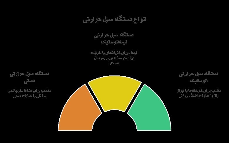 دستگاه سیل حرارتی | راهنمای کامل خرید از شرکت سربلند